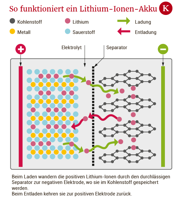 Das Kommt Nach Dem Lithium-Ionen-Akku