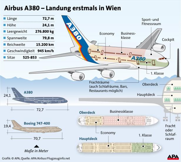 Eine Infografik über den Airbus A380 mit Details zu Größe, Gewicht und Reichweite.