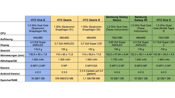 Vergleich zwischen dem HTC One S, seinen Vorgängern und aktuellen Modellen