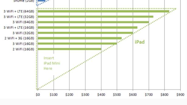 Der maßgebliche Ausschnitt aus Jones Grafik: Das iPad Mini würde eine eindeutige Lücke füllen.