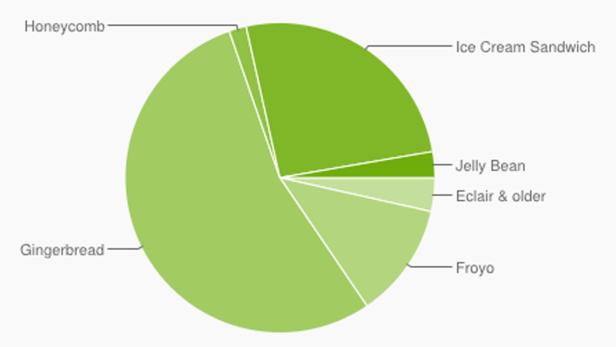 Android Fragmentierung