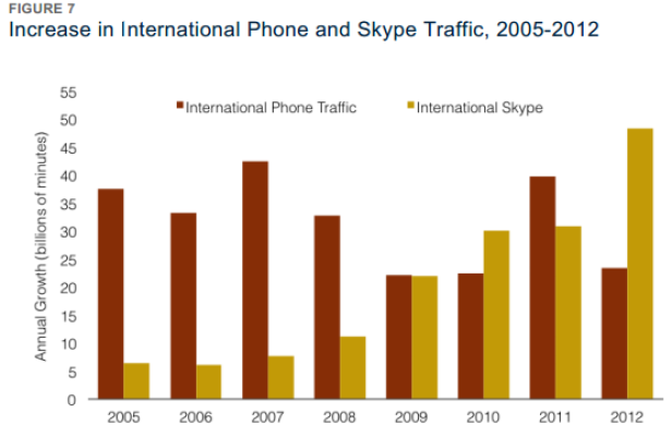 Skype-Anteil an internationalen Telefongesprächen Skype-Anteil an internationalen Telefongesprächen