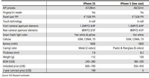 Prognose der iPhone 5S und Günstig-iPhone Spezifikationen