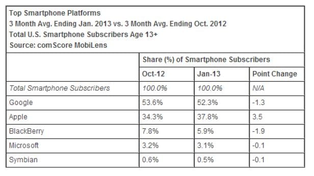 ComScore US-Smartphone-Betriebssysteme ComScore US-Smartphone-Betriebssysteme