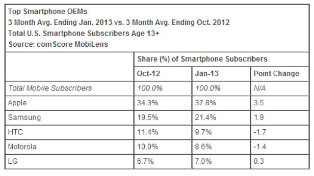 ComScore Smartpohone Hardware-Hersteller USA ComScore Smartpohone Hardware-Hersteller USA