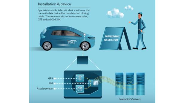 Die Funktionsweise des Bordmoduls bei Telefonica Insurance Telematics.