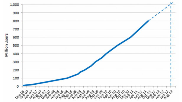 Facebook Statistik