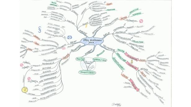 Open Governmend Mindmap