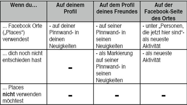 Ortungsszenarien bei Facebook Places
