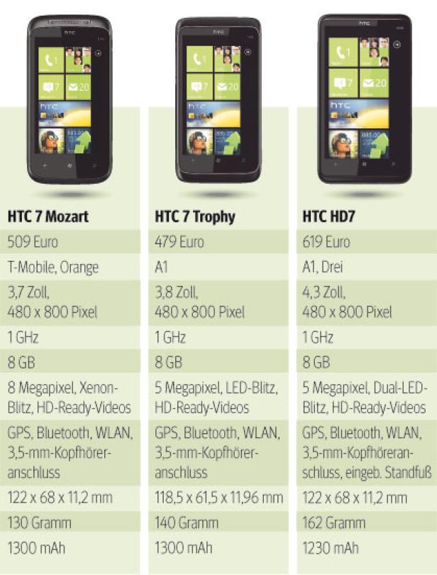 Grafik Windows Phone 7 - HTC-Handys