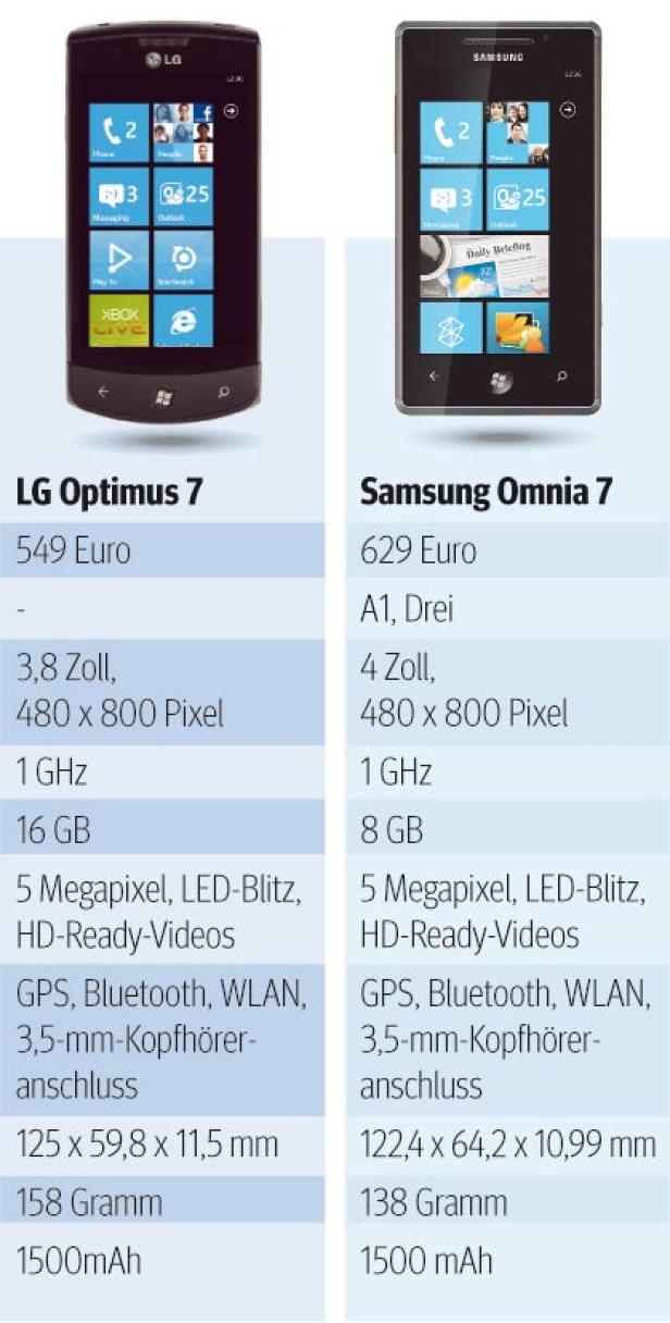 Grafik Windows Phone 7 - LG und Samsung-Handys
