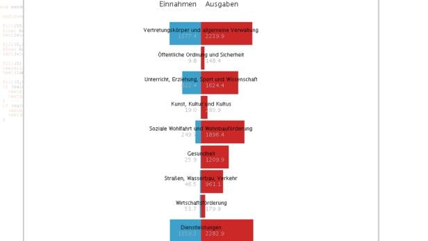 Screenshot von Andreas Kollers Visualisierung der Wiener Budgetdaten