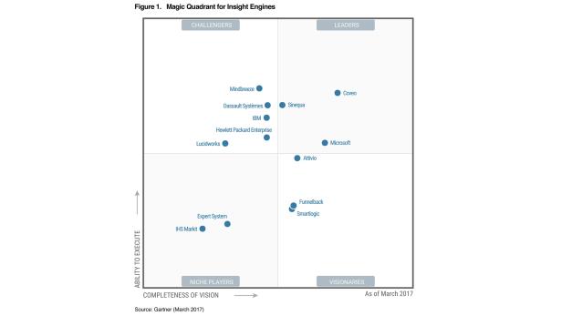 Mindbreeze in Gartner's Magic Quadrant for Insight Engines