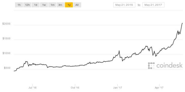 2000 usd in bitcoin