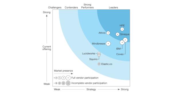 The Forrester Wave: Cognitive Search And Knowledge Discovery Solutions, Q2 2017
