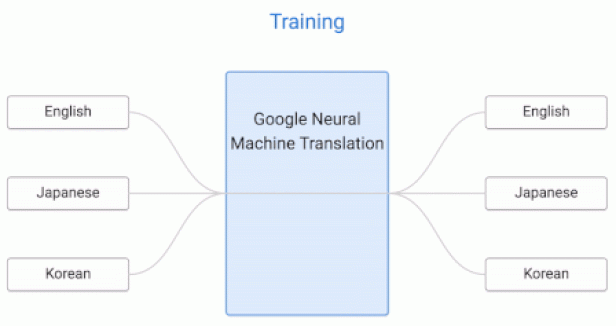 Google Translate Algorithmus