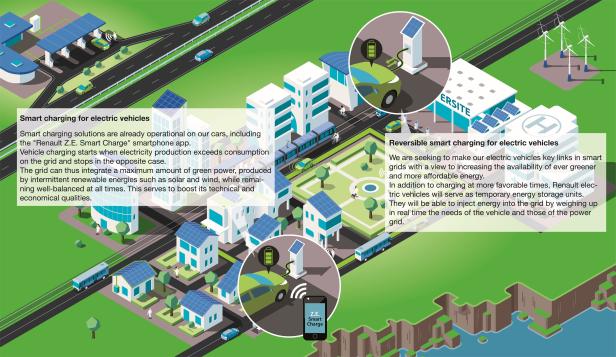 Renault Zoe Smart Island Renault Smart Island Konzept Infografik