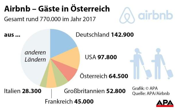 Airbnb ­ Gäste in Österreich