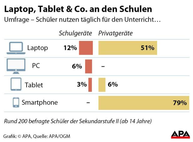 Tablet, Laptop & Co. an den Schulen