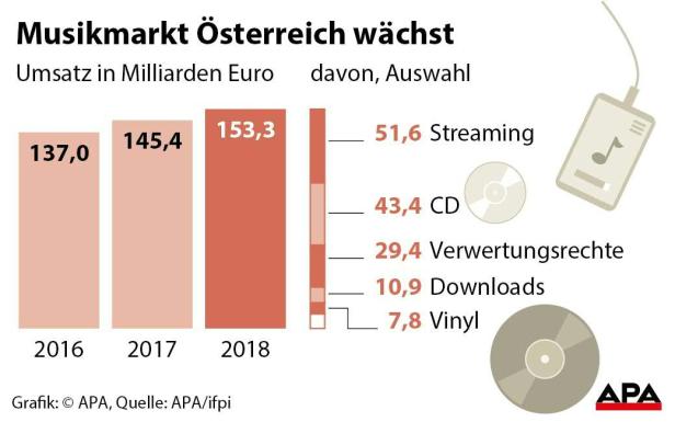 Musikmarkt Österreich wächst