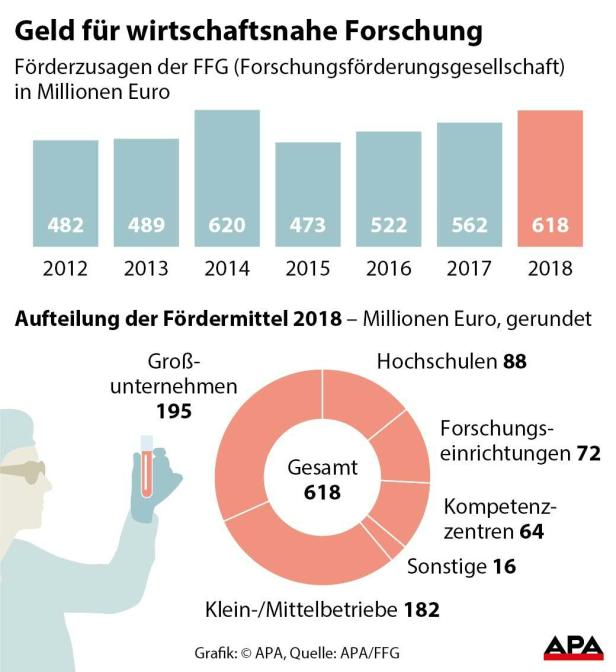 Geld für wirtschaftsnahe Forschung