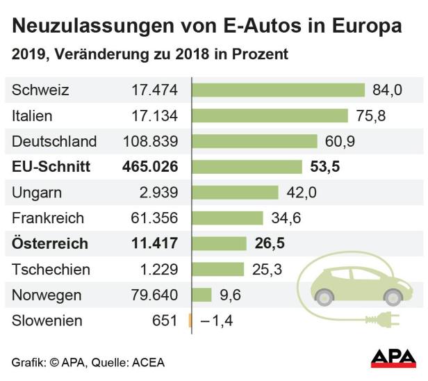 Neuzulassungen von E-Autos in Europa Neuzulassungen von E-Autos in Europa