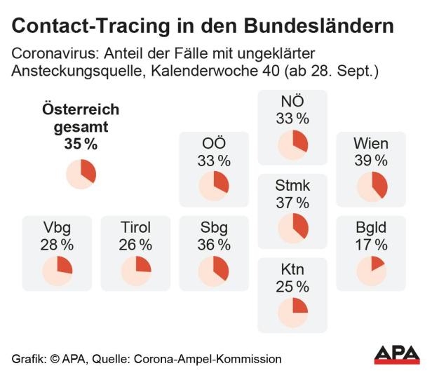 Contact-Tracing in den Bundesländern - Aktualisiert