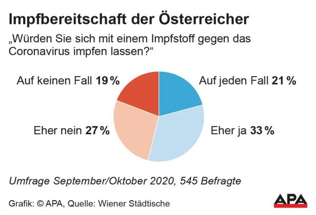 Impfbereitschaft der Österreicher