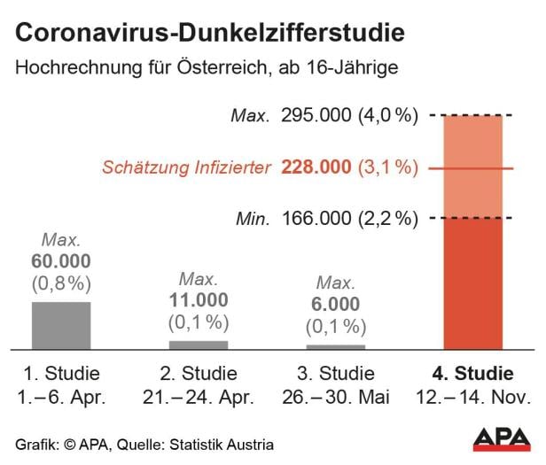 Coronavirus-Dunkelzifferstudie