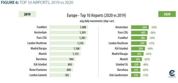 top10airports20192020_eurocontrol.jpg