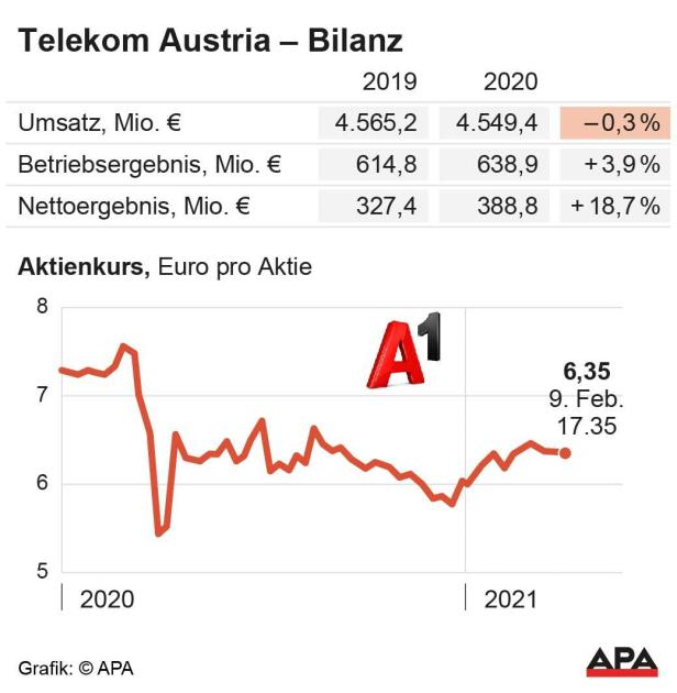 Telekom Austria - Bilanz