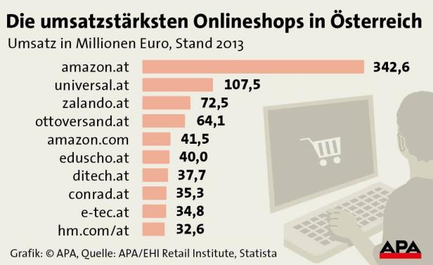 Amazon macht mit Abstand am meisten Umsatz in Österreich