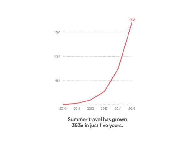 Airbnb-Buchungen im Sommer nahmen zuletzt stark zu.