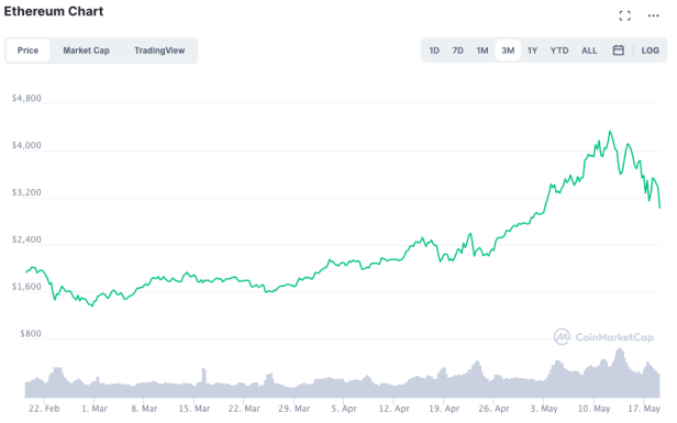 Bitcoin: Kryptowährung mit Kurssturz auf knapp über 30000 Dollar, Crash am Krypt-Markt