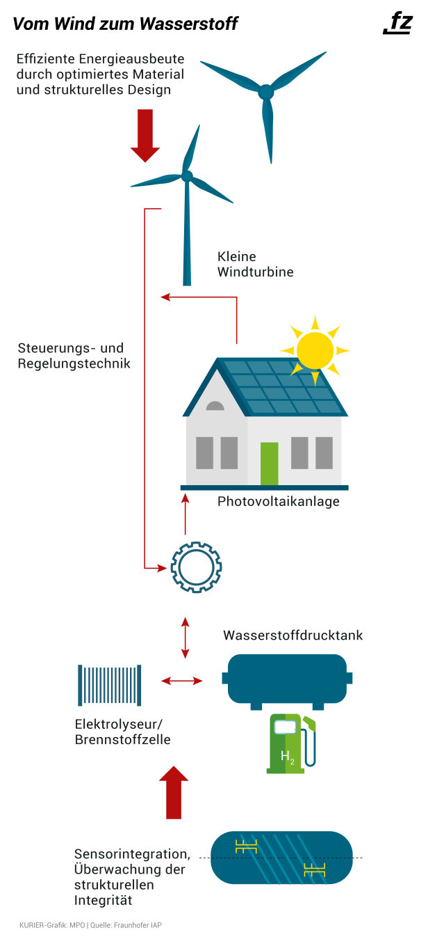 Grafik mit Funktionsschema von kleinem Wasserstoffkraftwerk