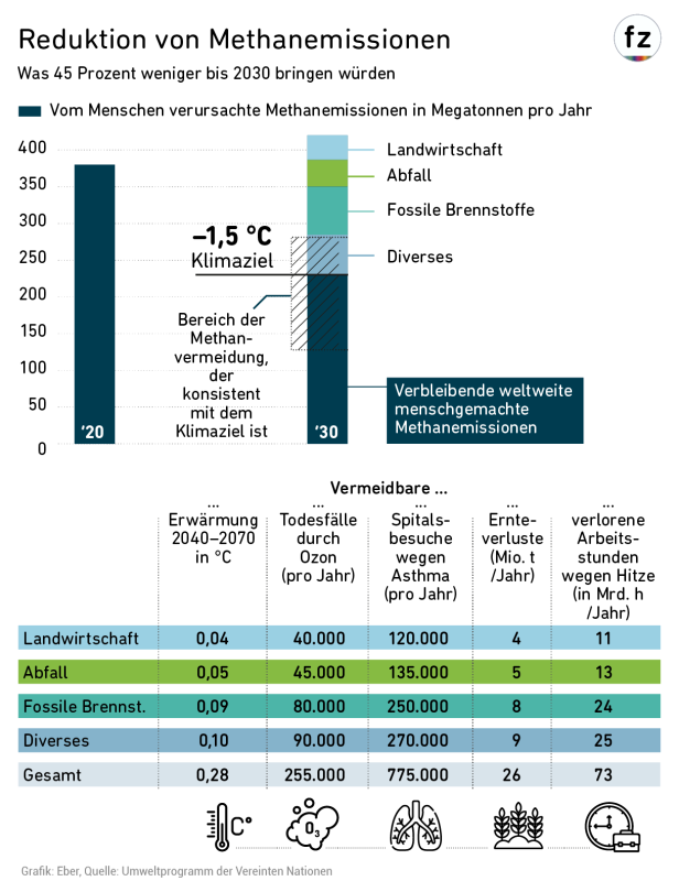 Grafik zur Reduktion von Methanemissionen