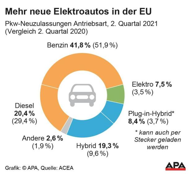 Mehr neue Elektroautos in der EU