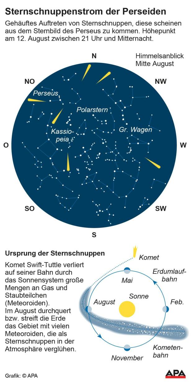 Sternschnuppenstrom der Perseiden