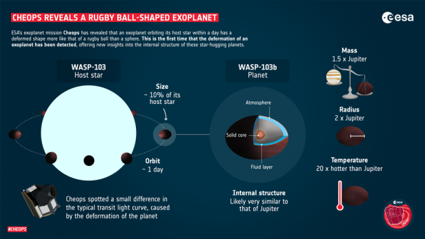 Der innere Aufbau des Rugbyball-förmigen Exoplaneten WASP 103-b