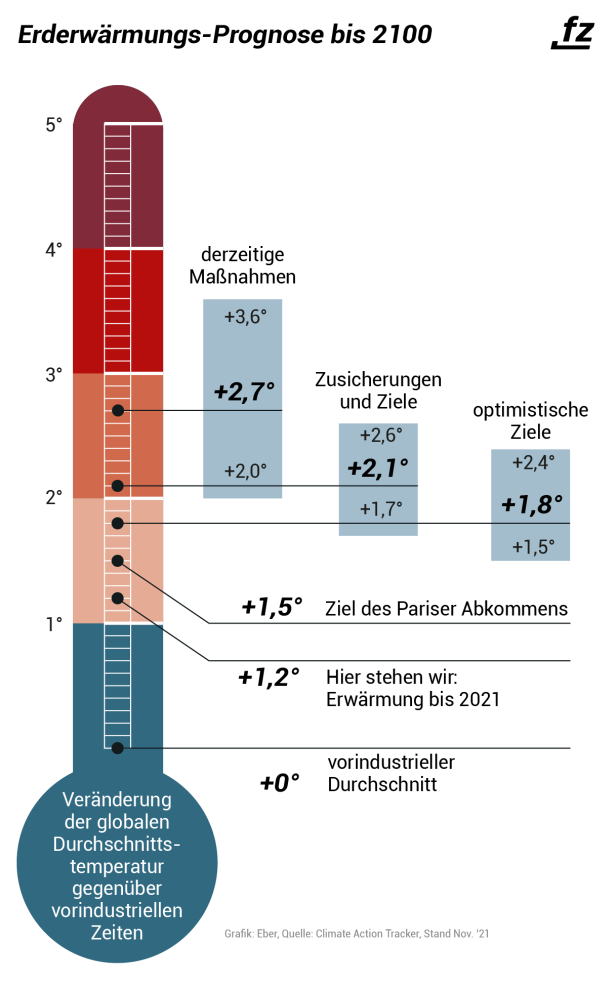 Thermometer des Climate Action Tracker Stand November 2021