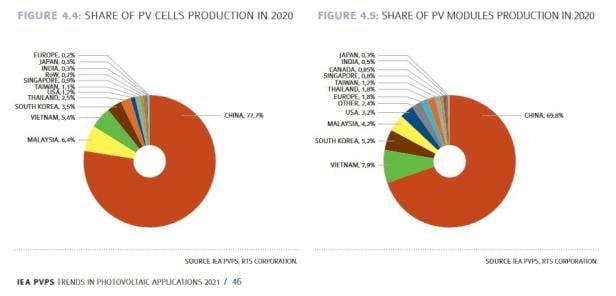 Diese Grafik zeigt, welchen Marktanteil an der Photovoltaik-Zellen- und -Modul-Produktion welche Länder haben