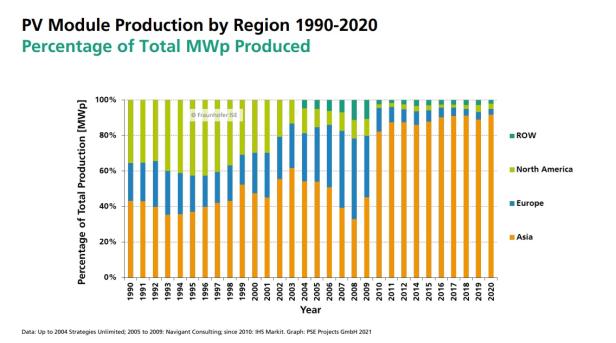 Wie sehr sich die Photovoltaik-Modul-Produktion Richtung Asien verschoben hat