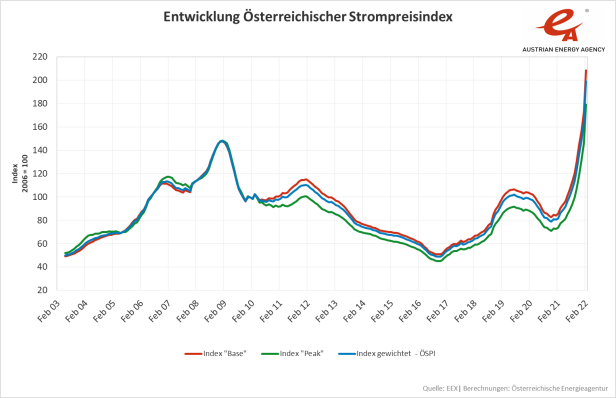 Entwicklung Österreichischer Strompreisindex 2003 - 2022
