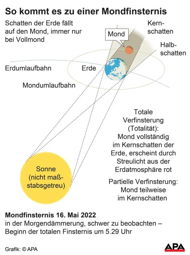 So kommt es zu einer Mondfinsternis