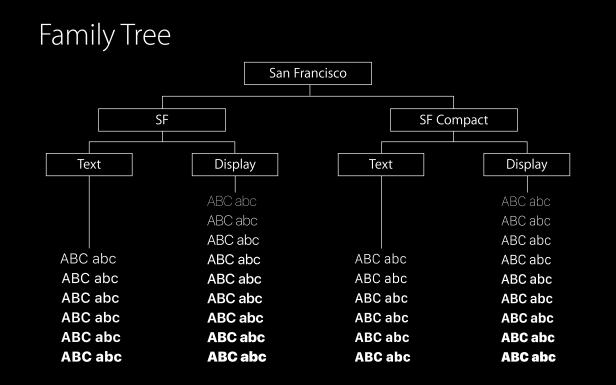 San Francisco Font Apple