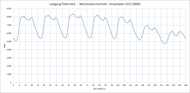 Typisches Lastprofil im Stromnetz einer Woche
