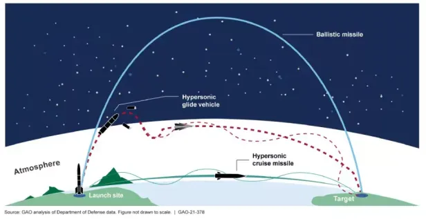 Unterschied zwischen ballistischen Raketen und Hyperschallraketen.