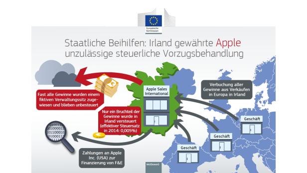 Infografik Apple EU-Kommission
