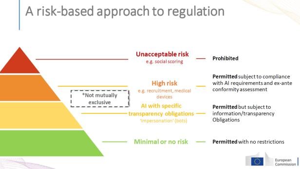 Die EU stuft KI in verschiedene Risikoklassen ein und reguliert jede davon unterschiedlich stark