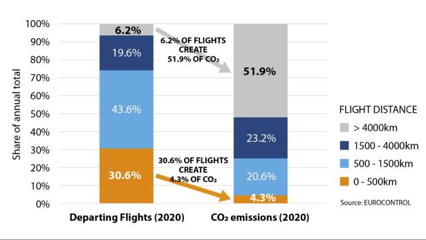 Die durchschnittliche Flugdistanz von Flugzeugen in Europa und ihre Treibhausgas-Emissionen im Vergleich